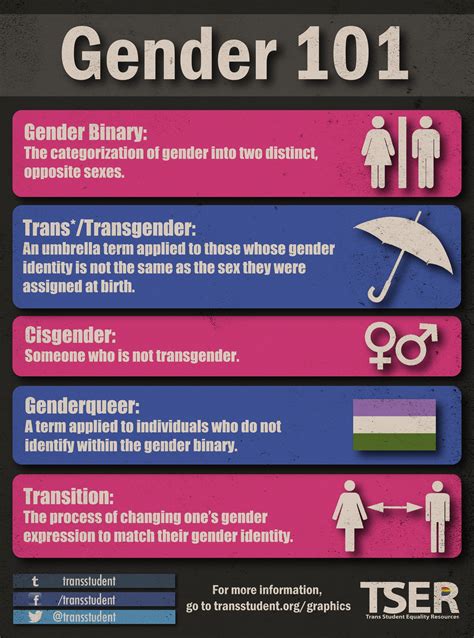 Gender Identity, Transgender & Transitioning